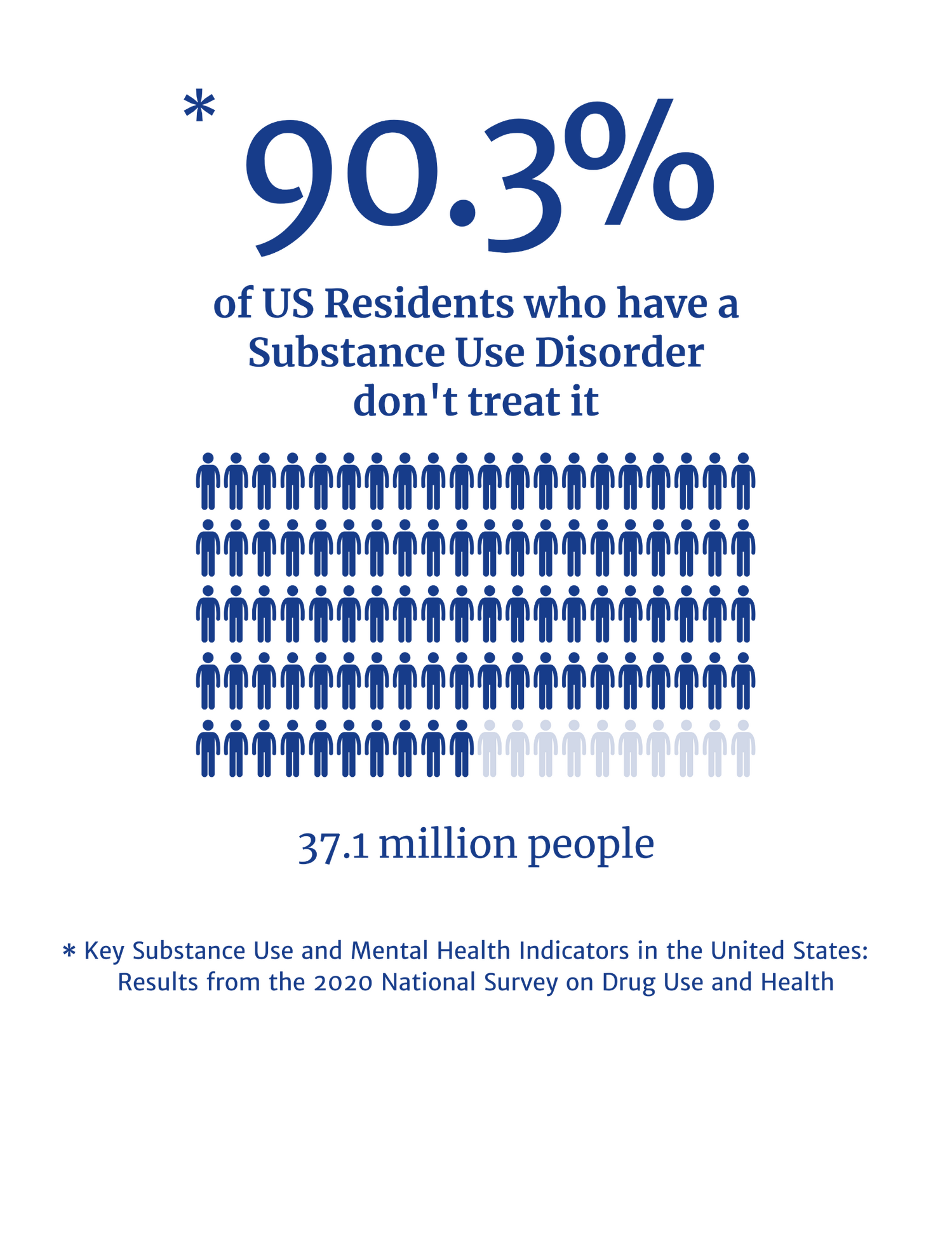90.3% of US Residents who have a substance use disorder don't treat it Most people with SUD's don't treat them